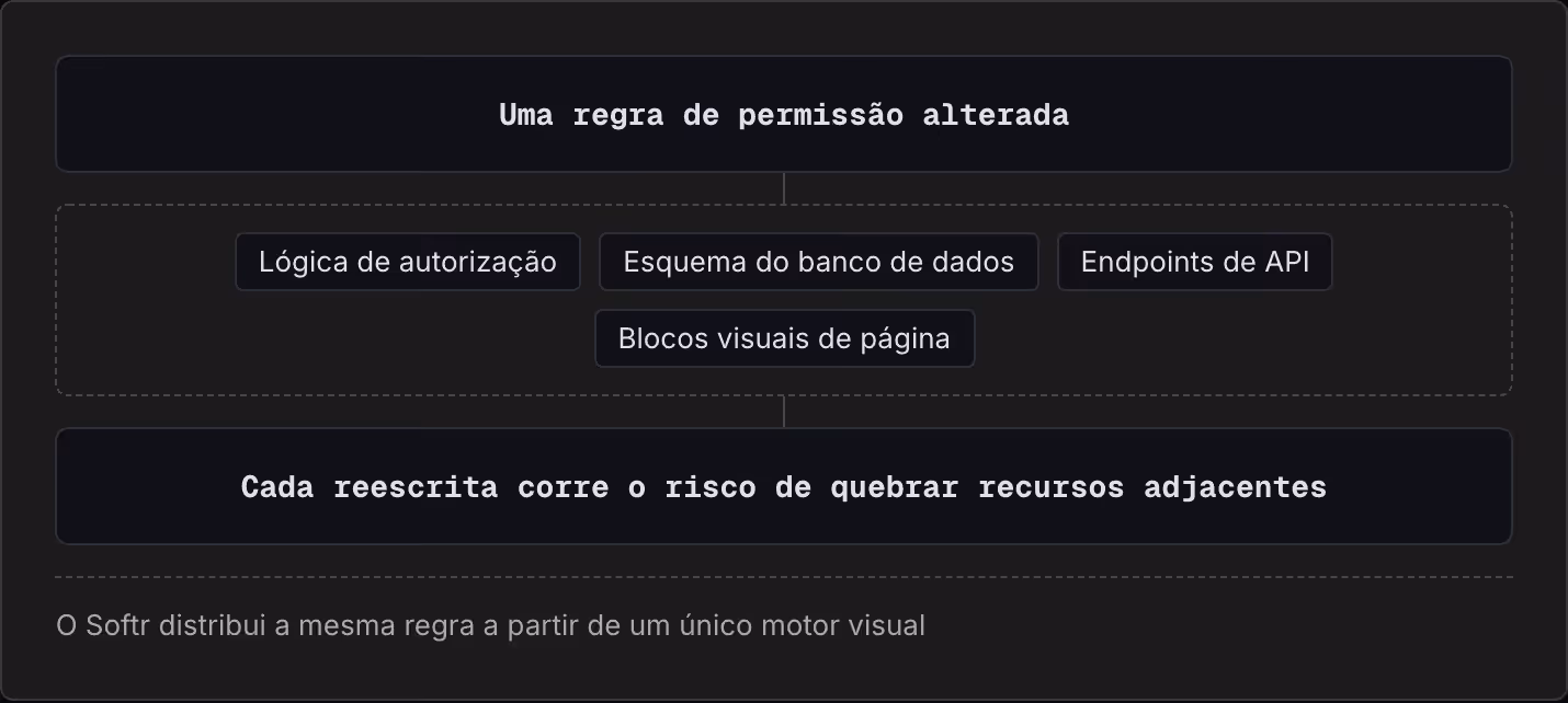 Uma regra de permissão alterada Lógica de autorização Esquema do banco de dados Endpoints de API Blocos visuais de página Cada reescrita corre o risco de quebrar recursos adjacentes O Softr distribui a mesma regra a partir de um único motor visual