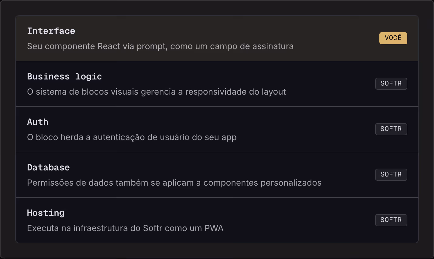 Interface Seu componente React via prompt, como um campo de assinatura Você Business logic O sistema de blocos visuais gerencia a responsividade do layout Softr Auth O bloco herda a autenticação de usuário do seu app Softr Database Permissões de…