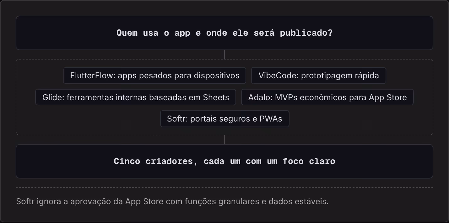 Quem usa o app e onde ele será publicado? FlutterFlow: apps pesados para dispositivos VibeCode: prototipagem rápida Glide: ferramentas internas baseadas em Sheets Adalo: MVPs econômicos para App Store Softr: portais seguros e PWAs Cinco criadores,…