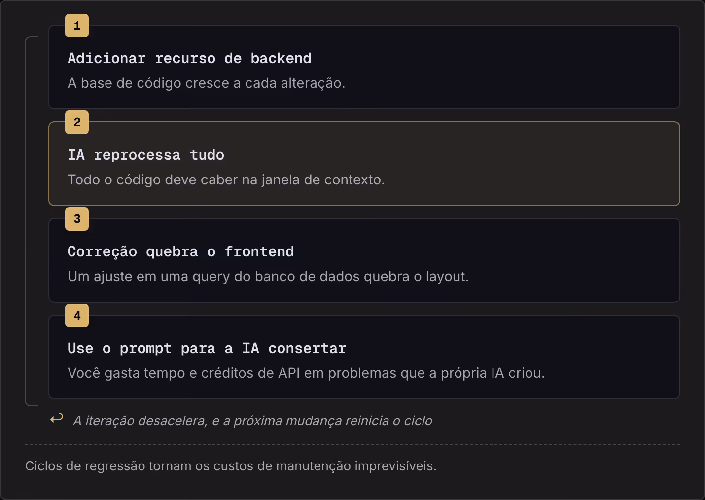1 Adicionar recurso de backend A base de código cresce a cada alteração. 2 IA reprocessa tudo Todo o código deve caber na janela de contexto. 3 Correção quebra o frontend Um ajuste em uma query do banco de dados quebra o layout. 4 Use o prompt para…