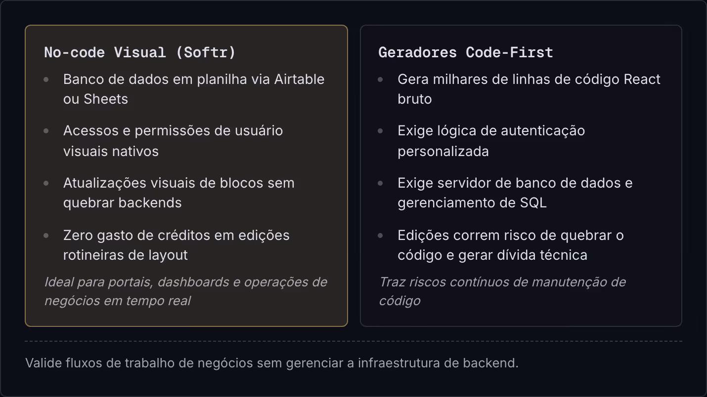 No-code Visual (Softr) Banco de dados em planilha via Airtable ou Sheets Acessos e permissões de usuário visuais nativos Atualizações visuais de blocos sem quebrar backends Zero gasto de créditos em edições rotineiras de layout Ideal para portais,…