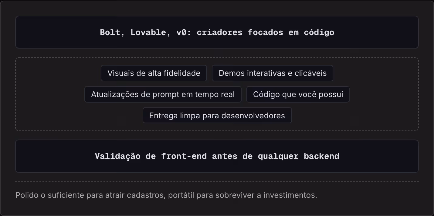 Bolt, Lovable, v0: criadores focados em código Visuais de alta fidelidade Demos interativas e clicáveis Atualizações de prompt em tempo real Código que você possui Entrega limpa para desenvolvedores Validação de front-end antes de qualquer backend…