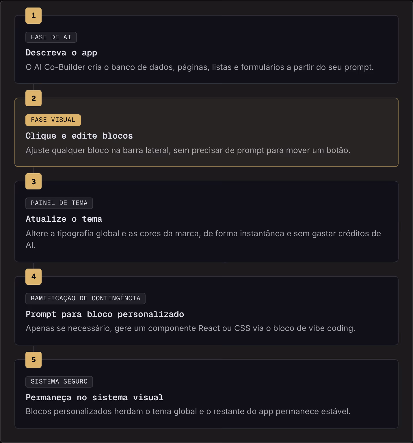 1 Fase de AI Descreva o app O AI Co-Builder cria o banco de dados, páginas, listas e formulários a partir do seu prompt. 2 Fase visual Clique e edite blocos Ajuste qualquer bloco na barra lateral, sem precisar de prompt para mover um botão. 3 Painel…