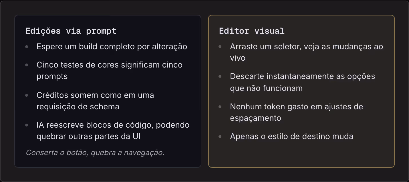 Edições via prompt Espere um build completo por alteração Cinco testes de cores significam cinco prompts Créditos somem como em uma requisição de schema IA reescreve blocos de código, podendo quebrar outras partes da UI Conserta o botão, quebra a…