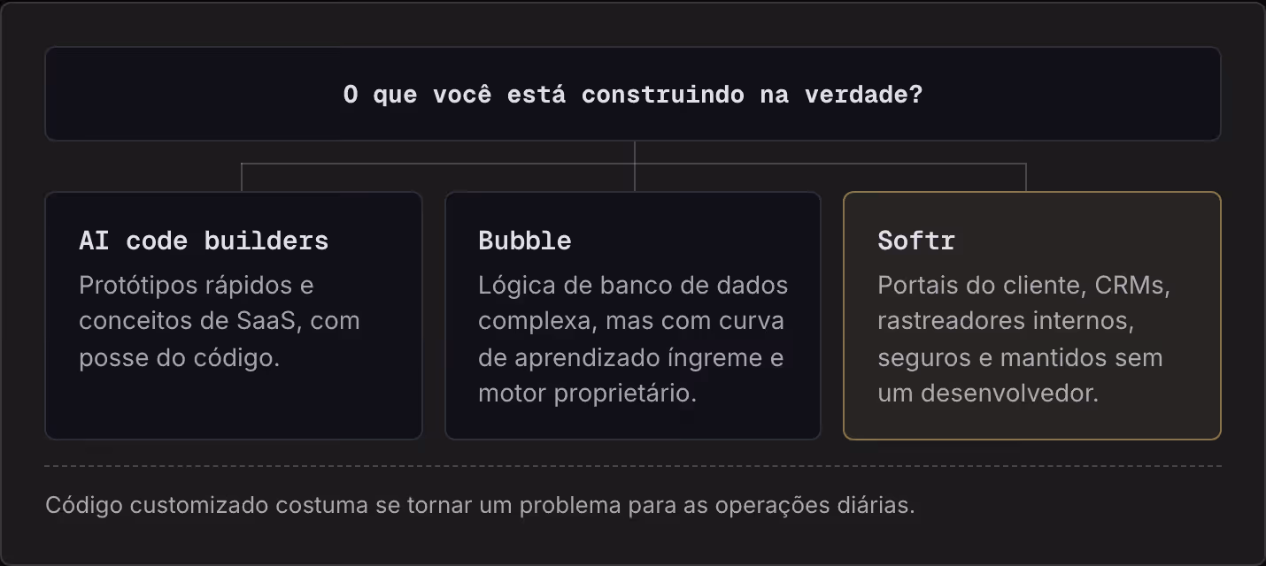 O que você está construindo na verdade? AI code builders Protótipos rápidos e conceitos de SaaS, com posse do código. Bubble Lógica de banco de dados complexa, mas com curva de aprendizado íngreme e motor proprietário. Softr Portais do cliente,…