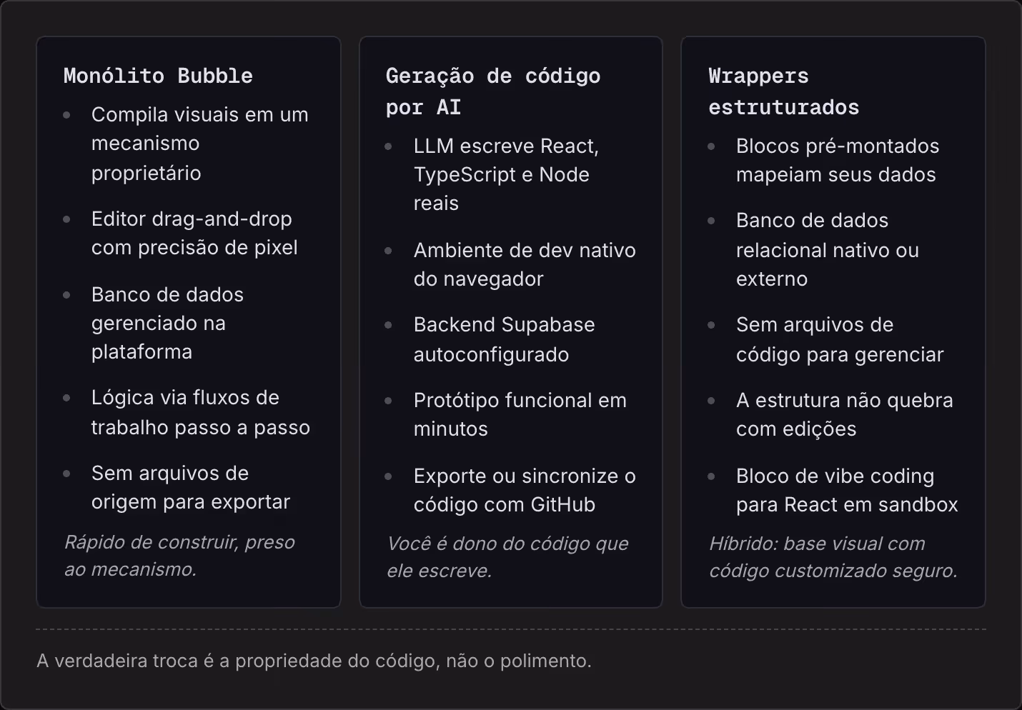 Monólito Bubble Compila visuais em um mecanismo proprietário Editor drag-and-drop com precisão de pixel Banco de dados gerenciado na plataforma Lógica via fluxos de trabalho passo a passo Sem arquivos de origem para exportar Rápido de construir,…