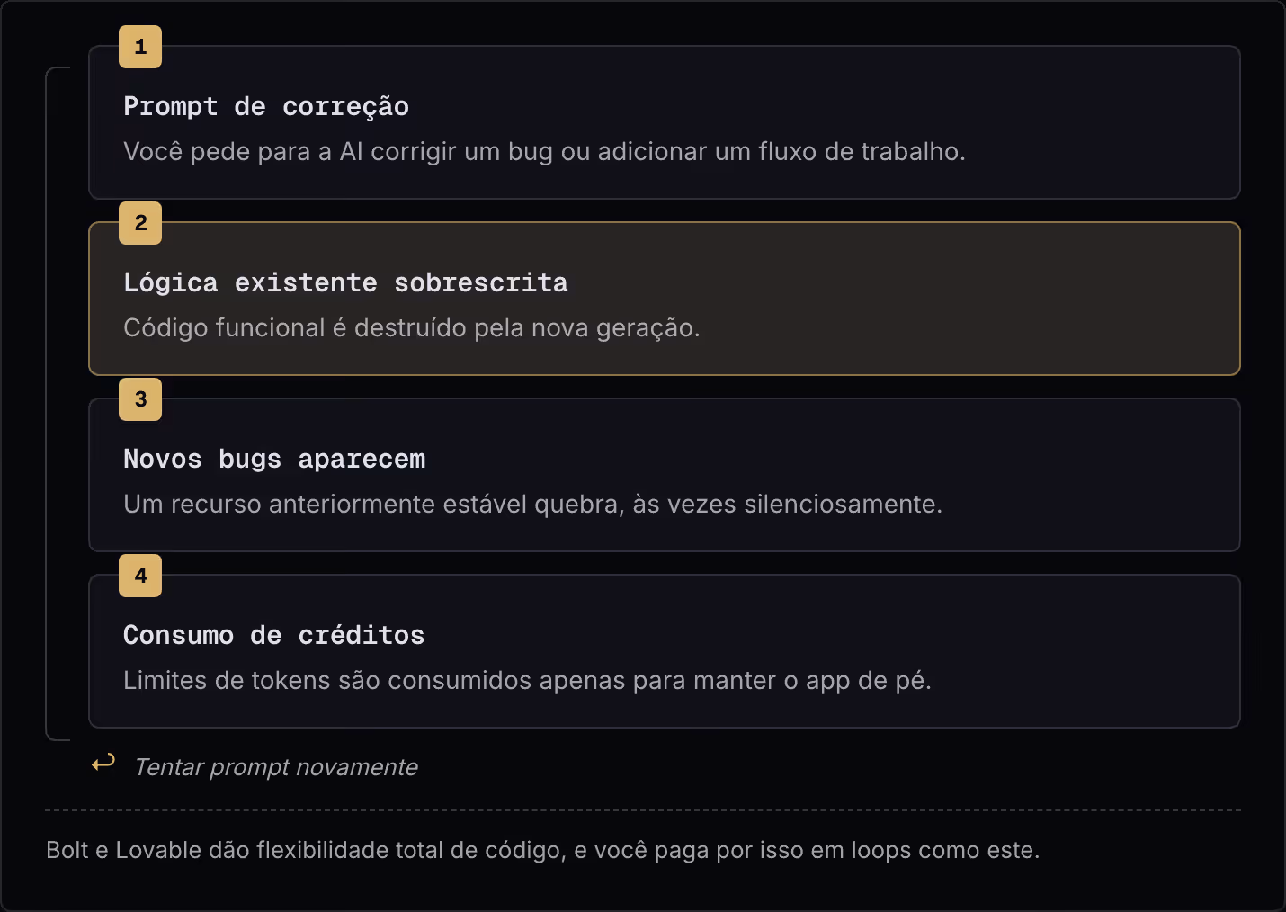 1 Prompt de correção Você pede para a AI corrigir um bug ou adicionar um fluxo de trabalho. 2 Lógica existente sobrescrita Código funcional é destruído pela nova geração. 3 Novos bugs aparecem Um recurso anteriormente estável quebra, às vezes…