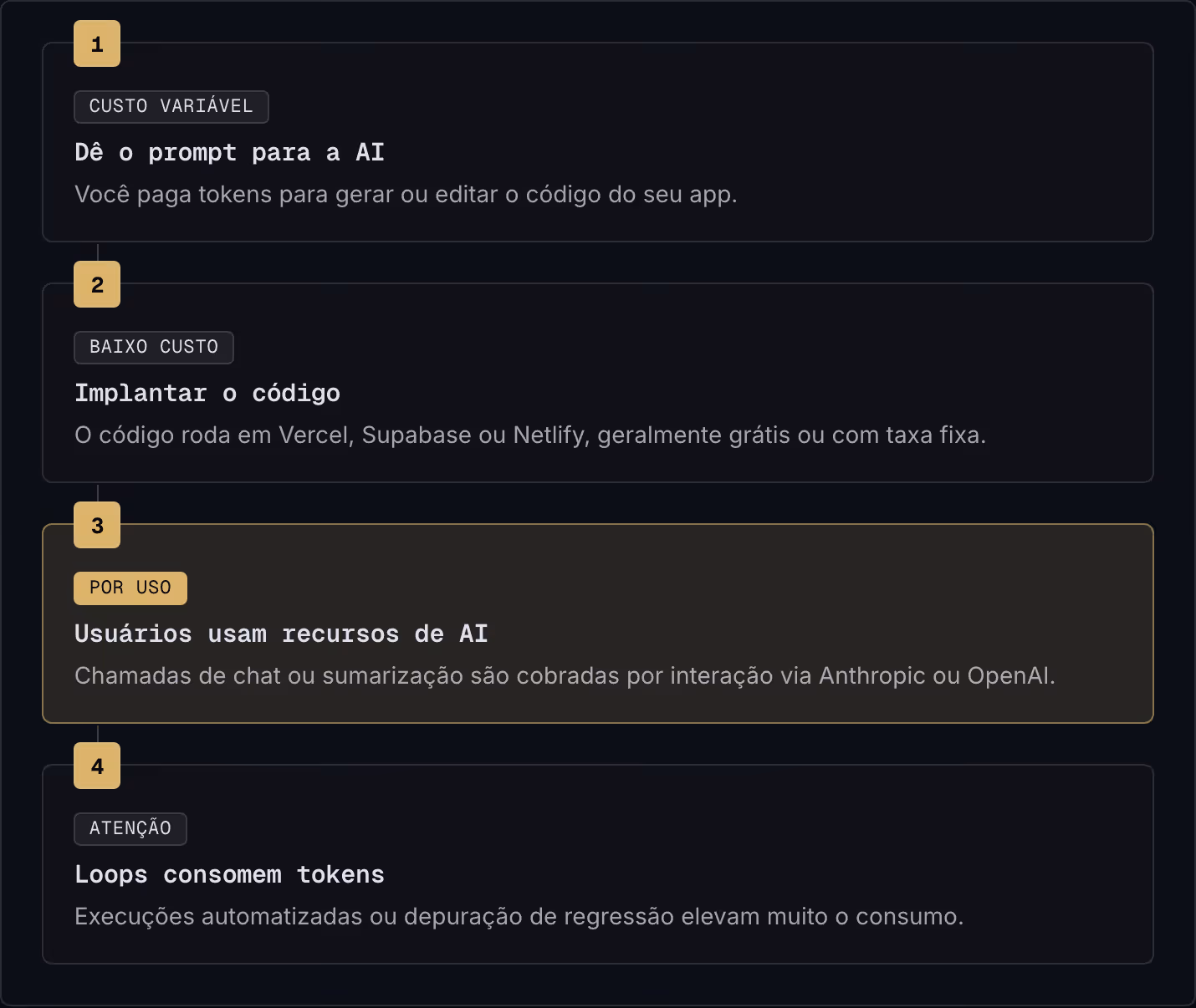 1 Custo variável Dê o prompt para a AI Você paga tokens para gerar ou editar o código do seu app. 2 Baixo custo Implantar o código O código roda em Vercel, Supabase ou Netlify, geralmente grátis ou com taxa fixa. 3 Por uso Usuários usam recursos de…