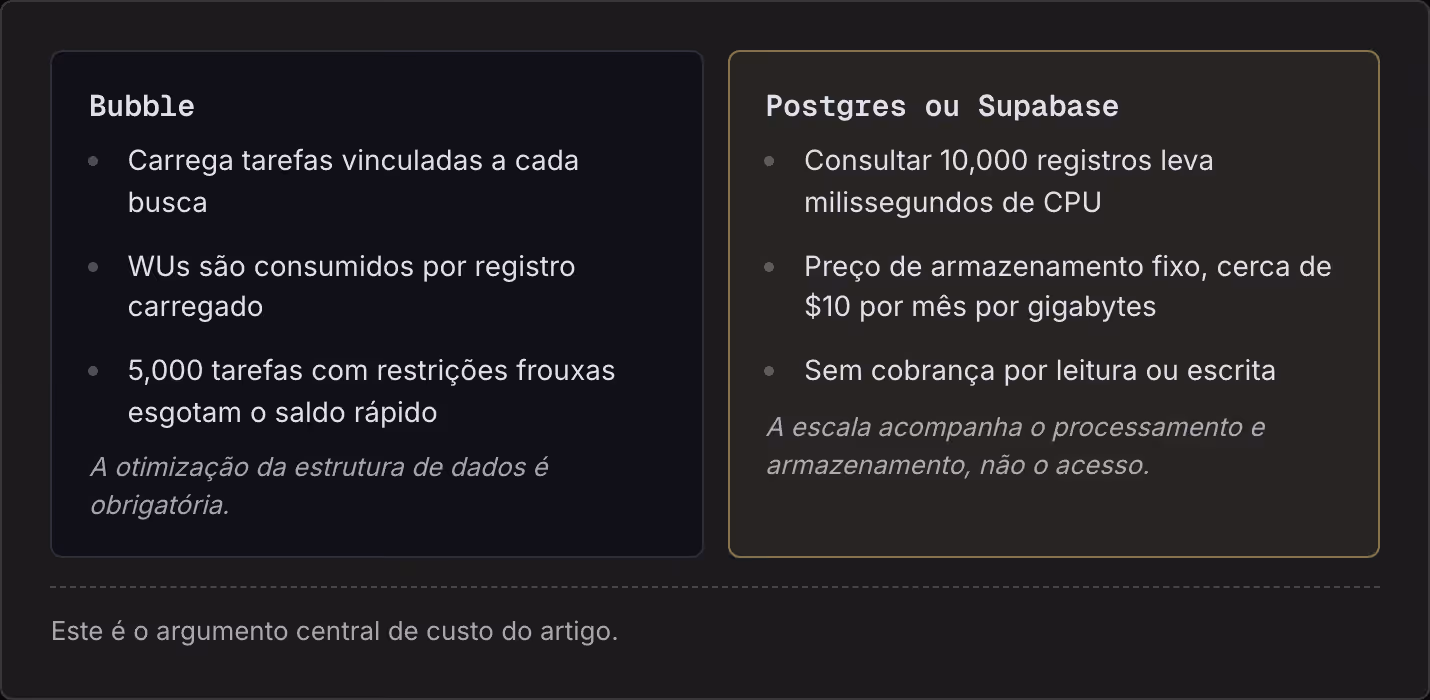 Bubble Carrega tarefas vinculadas a cada busca WUs são consumidos por registro carregado 5,000 tarefas com restrições frouxas esgotam o saldo rápido A otimização da estrutura de dados é obrigatória. Postgres ou Supabase Consultar 10,000 registros…