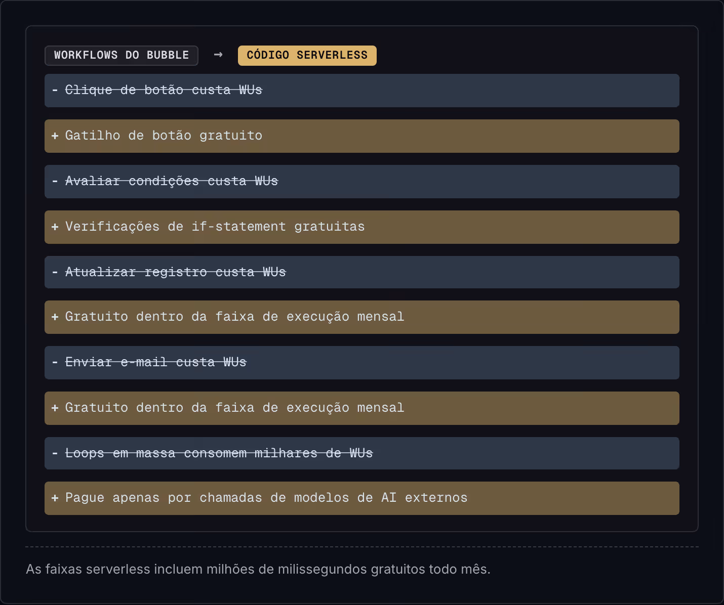 Workflows do Bubble → Código Serverless Clique de botão custa WUs Gatilho de botão gratuito Avaliar condições custa WUs Verificações de if-statement gratuitas Atualizar registro custa WUs Gratuito dentro da faixa de execução mensal Enviar e-mail…