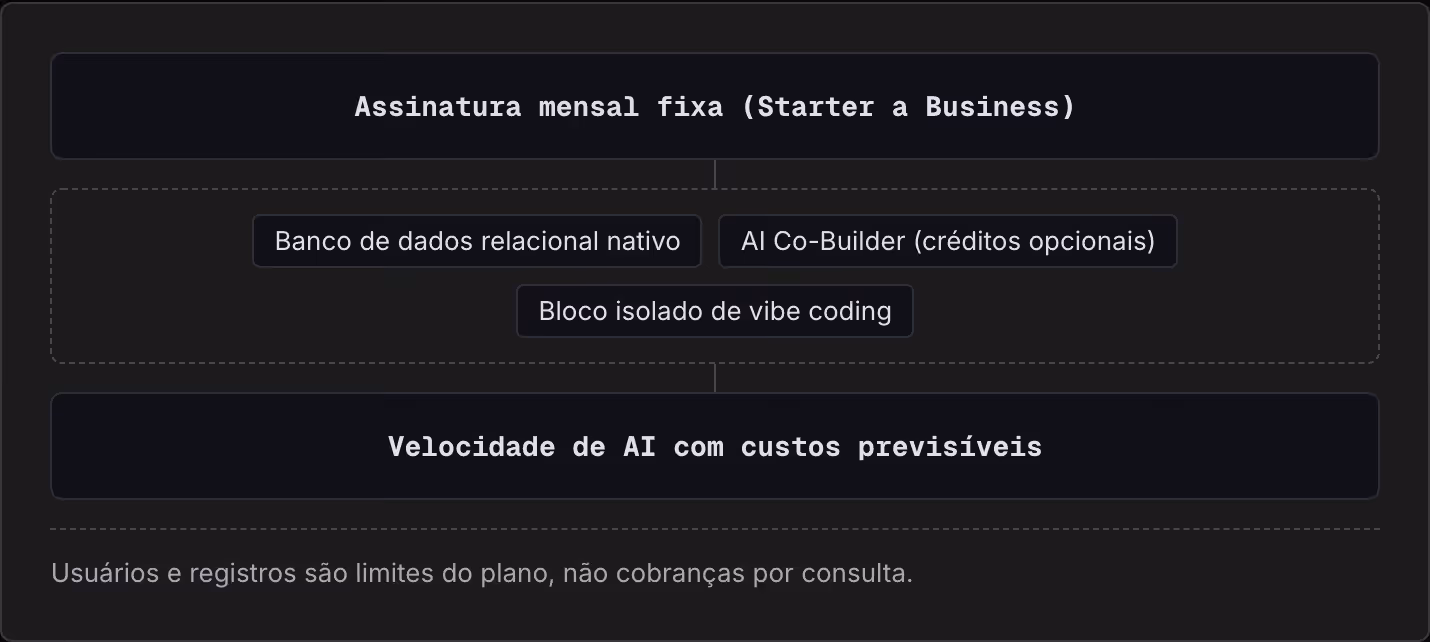 Assinatura mensal fixa (Starter a Business) Banco de dados relacional nativo AI Co-Builder (créditos opcionais) Bloco isolado de vibe coding Velocidade de AI com custos previsíveis Usuários e registros são limites do plano, não cobranças por…