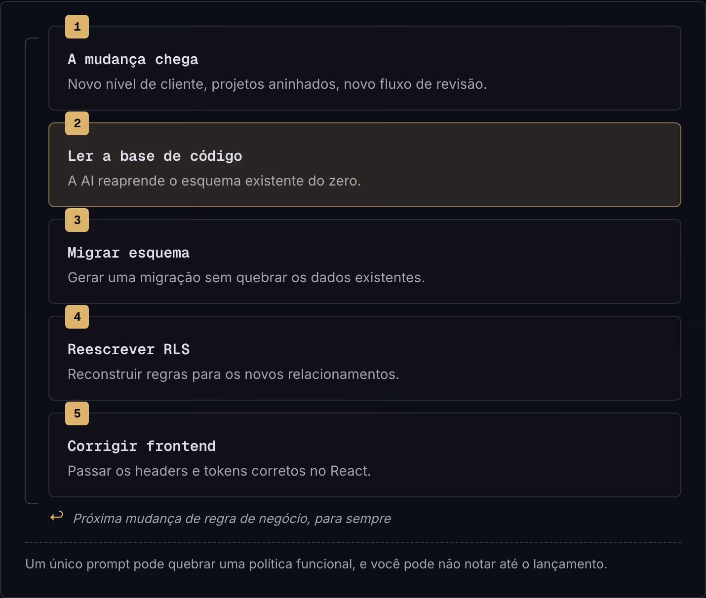1 A mudança chega Novo nível de cliente, projetos aninhados, novo fluxo de revisão. 2 Ler a base de código A AI reaprende o esquema existente do zero. 3 Migrar esquema Gerar uma migração sem quebrar os dados existentes. 4 Reescrever RLS Reconstruir…