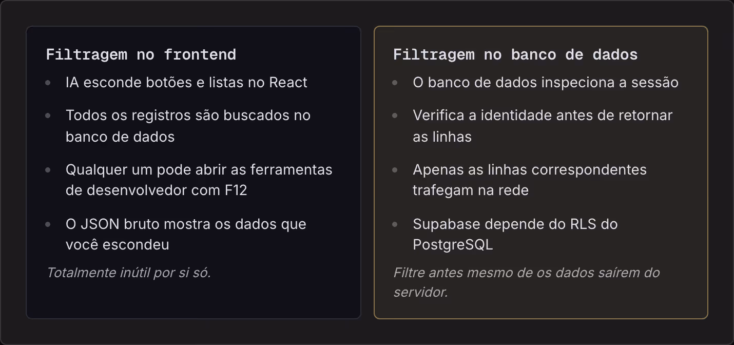Filtragem no frontend IA esconde botões e listas no React Todos os registros são buscados no banco de dados Qualquer um pode abrir as ferramentas de desenvolvedor com F12 O JSON bruto mostra os dados que você escondeu Totalmente inútil por si só.…