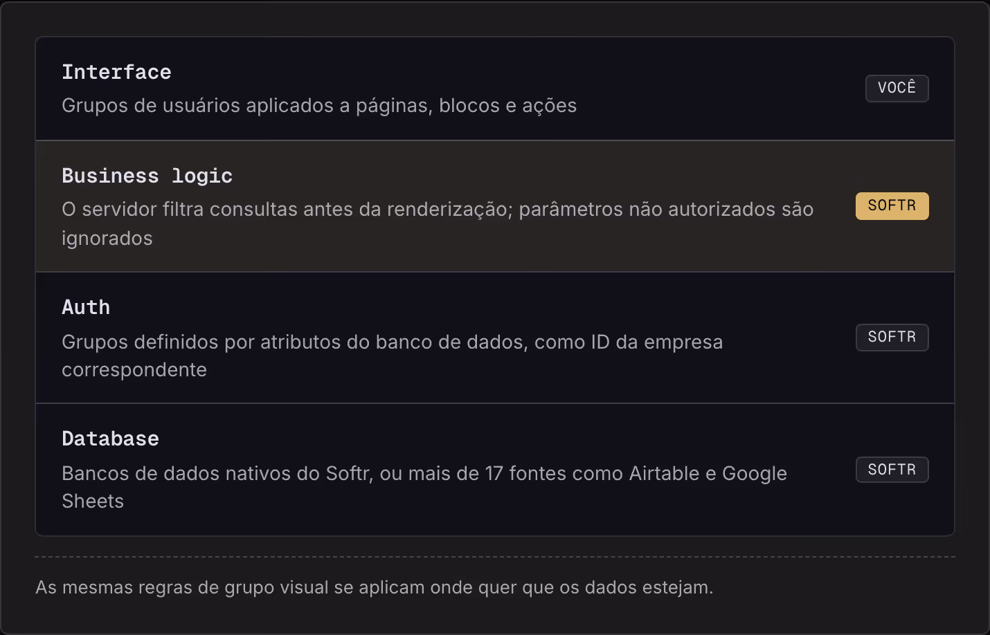 Interface Grupos de usuários aplicados a páginas, blocos e ações Você Business logic O servidor filtra consultas antes da renderização; parâmetros não autorizados são ignorados Softr Auth Grupos definidos por atributos do banco de dados, como ID da…