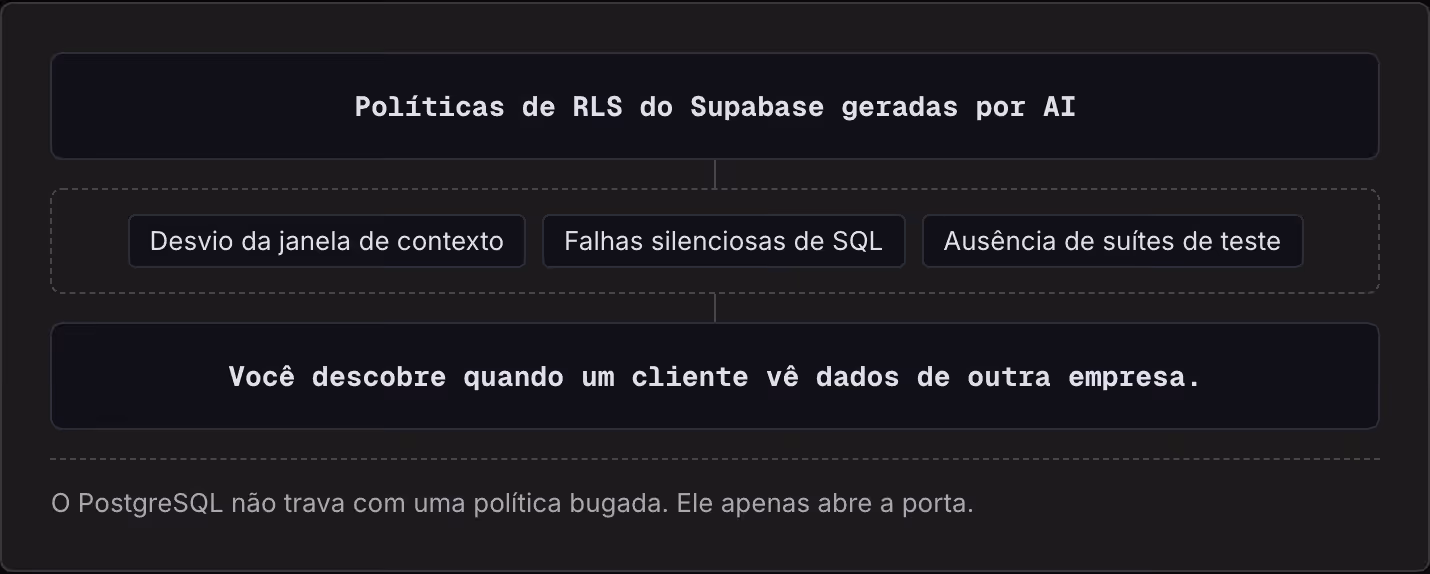 Políticas de RLS do Supabase geradas por AI Desvio da janela de contexto Falhas silenciosas de SQL Ausência de suítes de teste Você descobre quando um cliente vê dados de outra empresa. O PostgreSQL não trava com uma política bugada. Ele apenas abre…