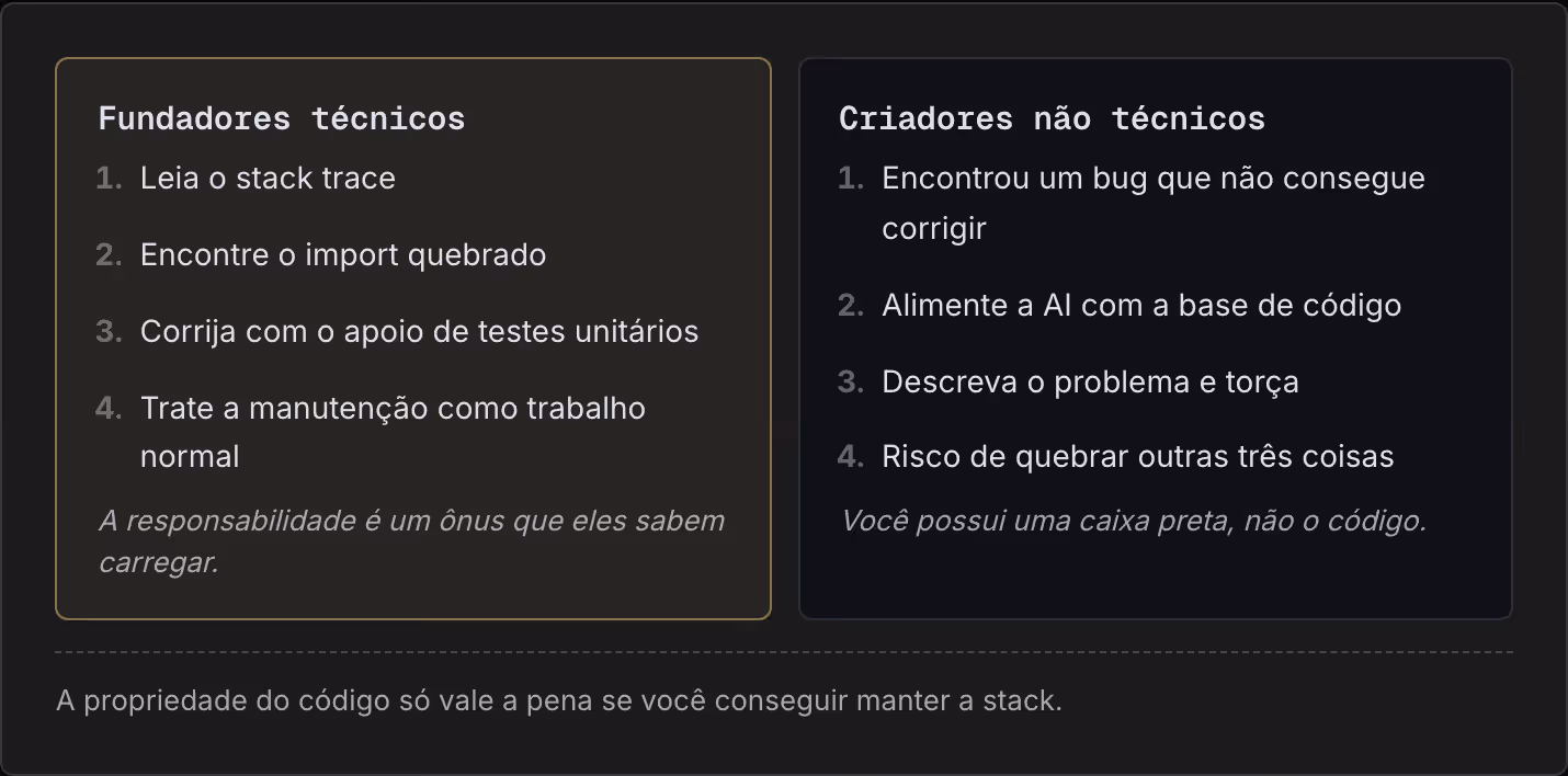Fundadores técnicos Leia o stack trace Encontre o import quebrado Corrija com o apoio de testes unitários Trate a manutenção como trabalho normal A responsabilidade é um ônus que eles sabem carregar. Criadores não técnicos Encontrou um bug que não…