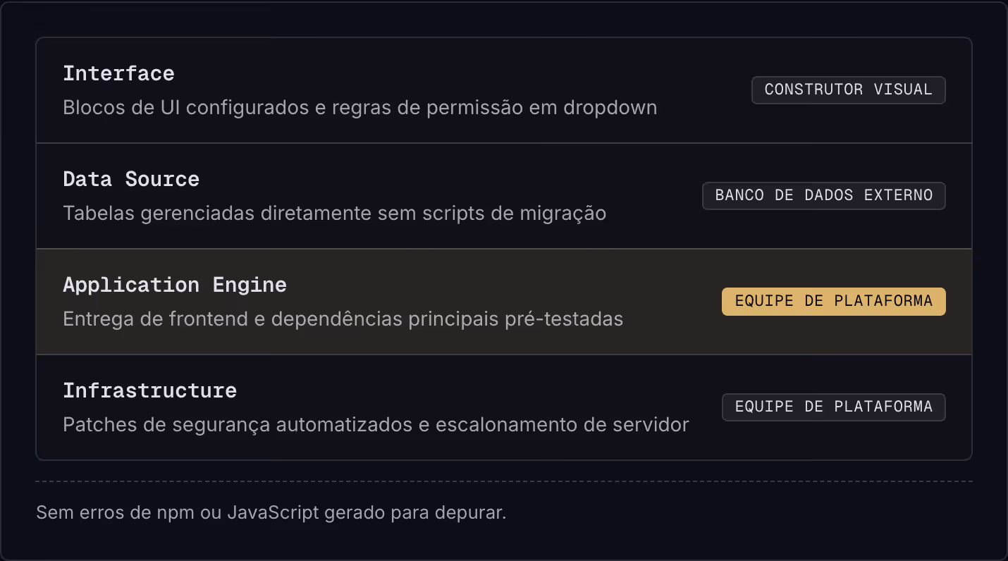 Interface Blocos de UI configurados e regras de permissão em dropdown Construtor visual Data Source Tabelas gerenciadas diretamente sem scripts de migração Banco de dados externo Application Engine Entrega de frontend e dependências principais…