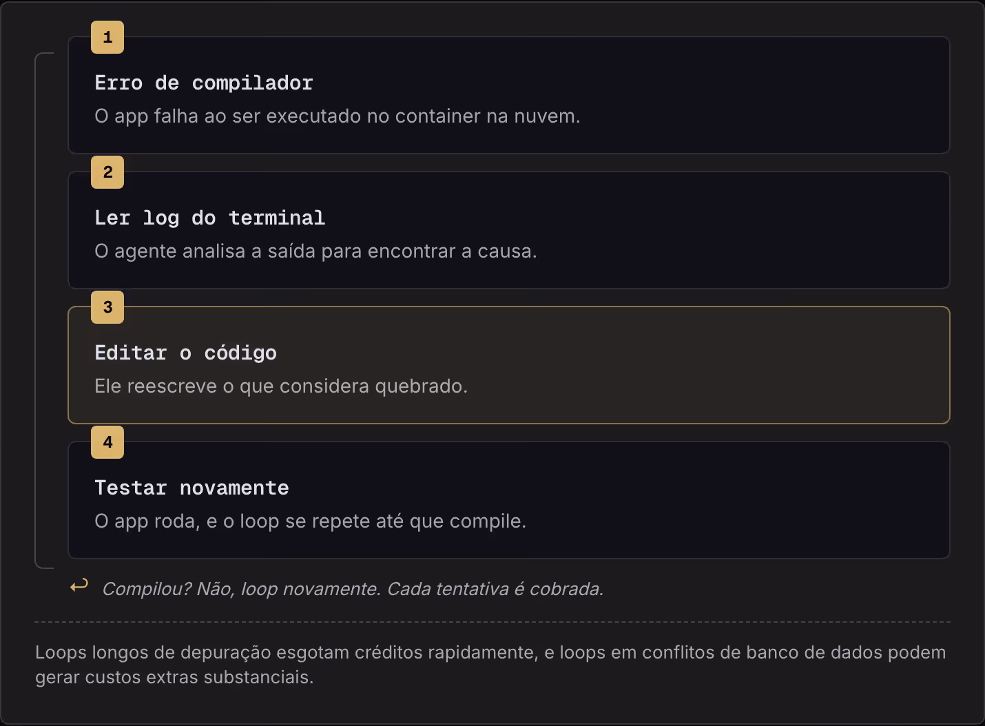 1 Erro de compilador O app falha ao ser executado no container na nuvem. 2 Ler log do terminal O agente analisa a saída para encontrar a causa. 3 Editar o código Ele reescreve o que considera quebrado. 4 Testar novamente O app roda, e o loop se…