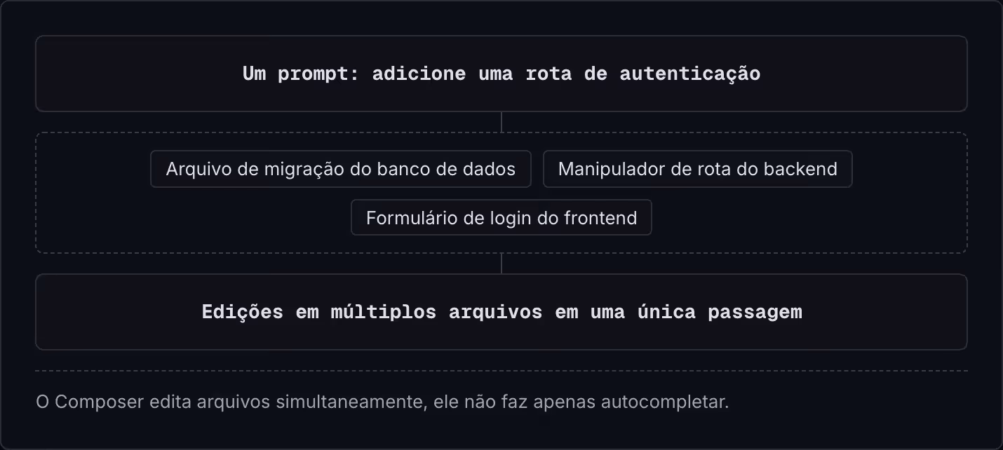 Um prompt: adicione uma rota de autenticação Arquivo de migração do banco de dados Manipulador de rota do backend Formulário de login do frontend Edições em múltiplos arquivos em uma única passagem O Composer edita arquivos simultaneamente, ele não…