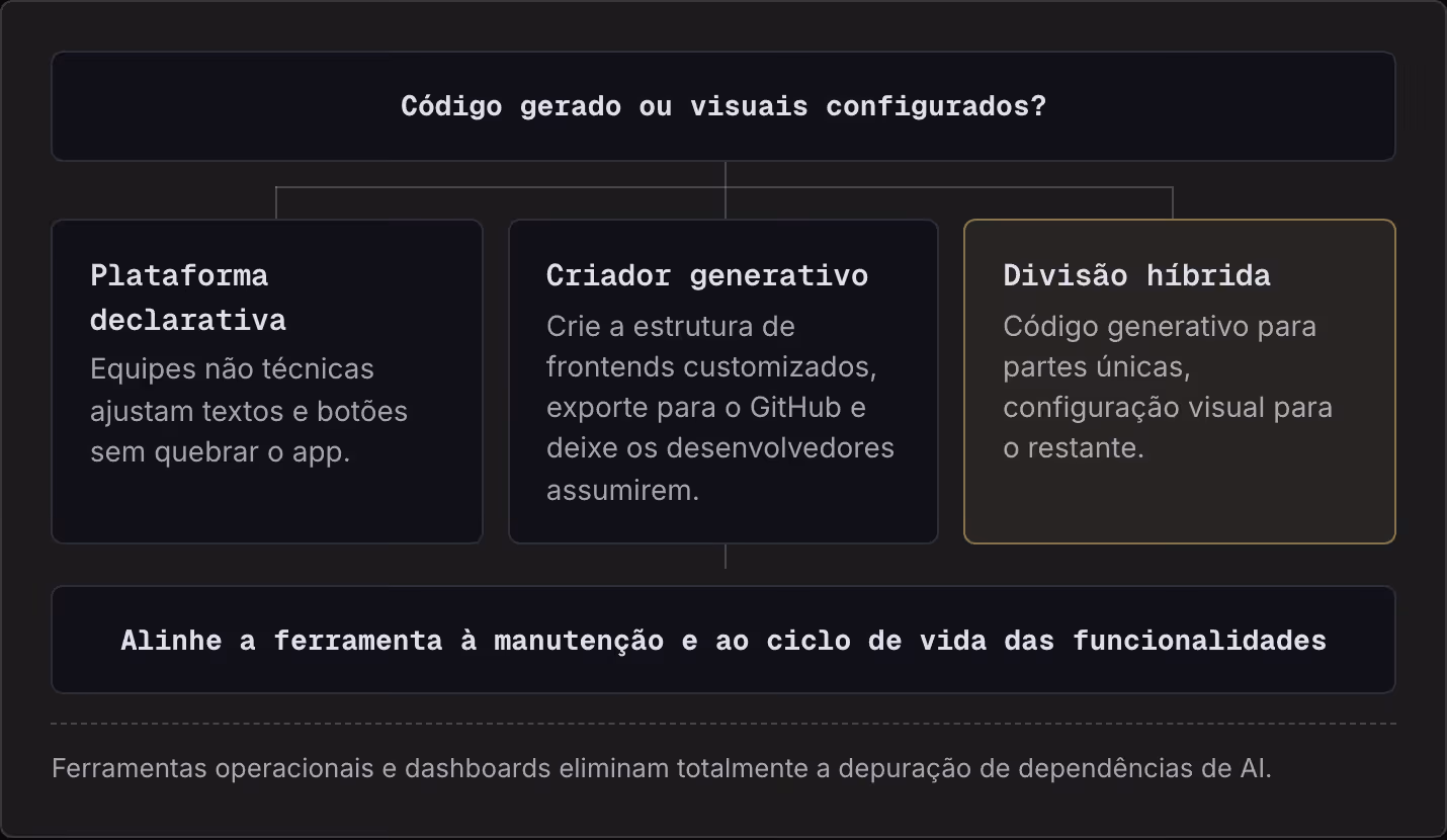 Código gerado ou visuais configurados? Plataforma declarativa Equipes não técnicas ajustam textos e botões sem quebrar o app. Criador generativo Crie a estrutura de frontends customizados, exporte para o GitHub e deixe os desenvolvedores assumirem.…