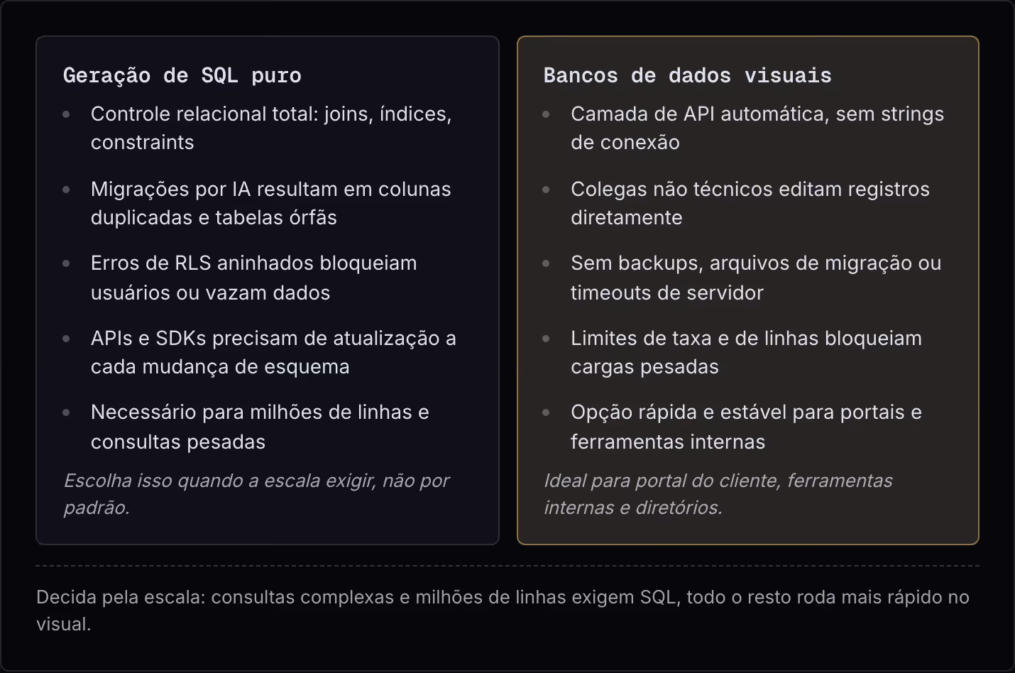 Geração de SQL puro Controle relacional total: joins, índices, constraints Migrações por IA resultam em colunas duplicadas e tabelas órfãs Erros de RLS aninhados bloqueiam usuários ou vazam dados APIs e SDKs precisam de atualização a cada mudança de…