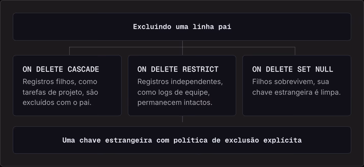 Excluindo uma linha pai ON DELETE CASCADE Registros filhos, como tarefas de projeto, são excluídos com o pai. ON DELETE RESTRICT Registros independentes, como logs de equipe, permanecem intactos. ON DELETE SET NULL Filhos sobrevivem, sua chave…