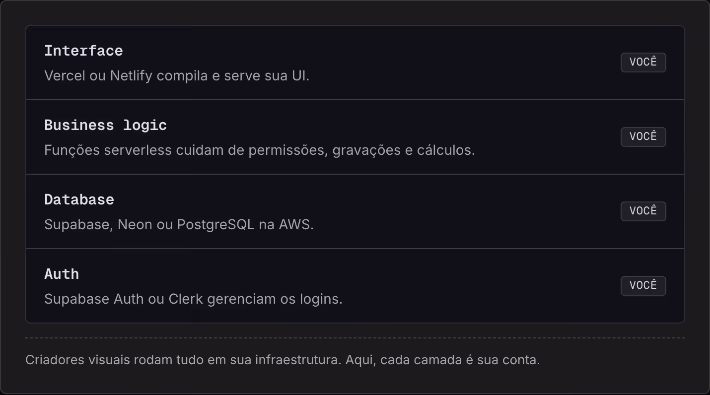 Interface Vercel ou Netlify compila e serve sua UI. Você Business logic Funções serverless cuidam de permissões, gravações e cálculos. Você Database Supabase, Neon ou PostgreSQL na AWS. Você Auth Supabase Auth ou Clerk gerenciam os logins. Você…
