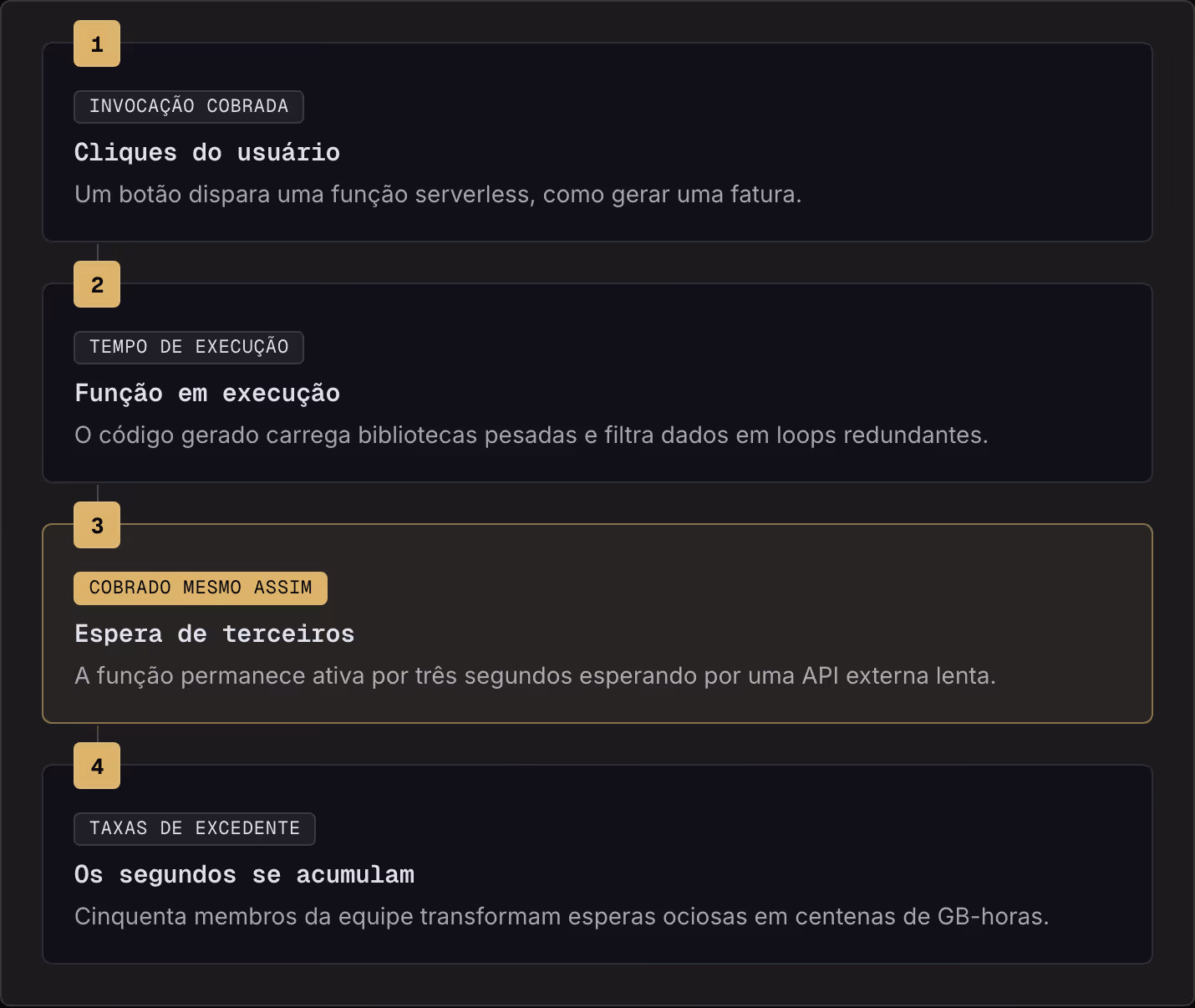 1 Invocação cobrada Cliques do usuário Um botão dispara uma função serverless, como gerar uma fatura. 2 Tempo de execução Função em execução O código gerado carrega bibliotecas pesadas e filtra dados em loops redundantes. 3 Cobrado mesmo assim…