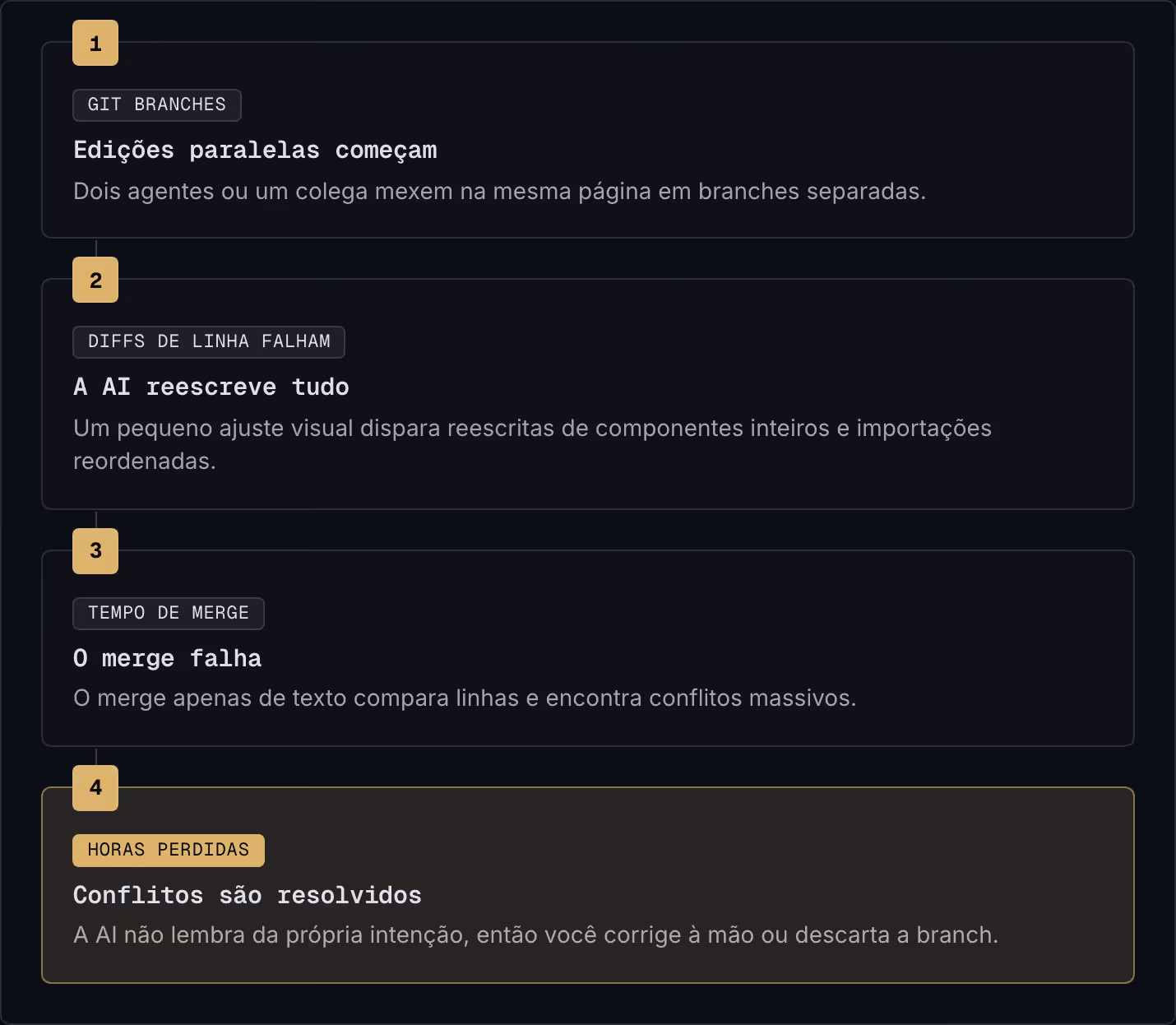 1 Git branches Edições paralelas começam Dois agentes ou um colega mexem na mesma página em branches separadas. 2 Diffs de linha falham A AI reescreve tudo Um pequeno ajuste visual dispara reescritas de componentes inteiros e importações…