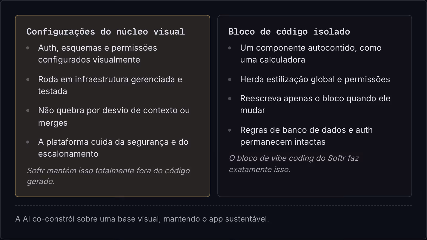 Configurações do núcleo visual Auth, esquemas e permissões configurados visualmente Roda em infraestrutura gerenciada e testada Não quebra por desvio de contexto ou merges A plataforma cuida da segurança e do escalonamento Softr mantém isso…