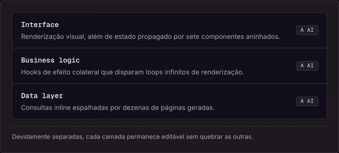 Interface Renderização visual, além de estado propagado por sete componentes aninhados. A AI Business logic Hooks de efeito colateral que disparam loops infinitos de renderização. A AI Data layer Consultas inline espalhadas por dezenas de páginas…