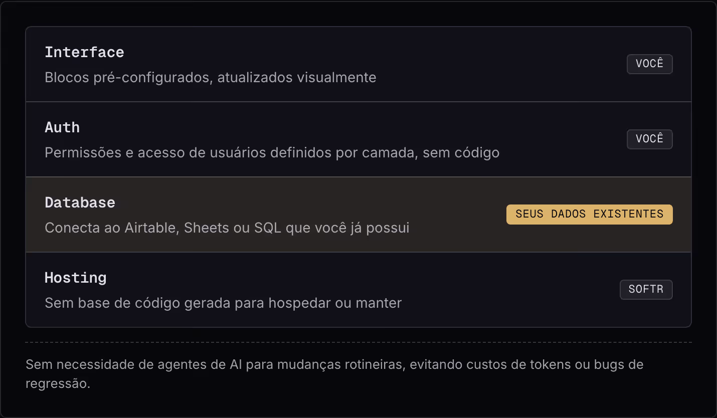 Interface Blocos pré-configurados, atualizados visualmente Você Auth Permissões e acesso de usuários definidos por camada, sem código Você Database Conecta ao Airtable, Sheets ou SQL que você já possui Seus dados existentes Hosting Sem base de…