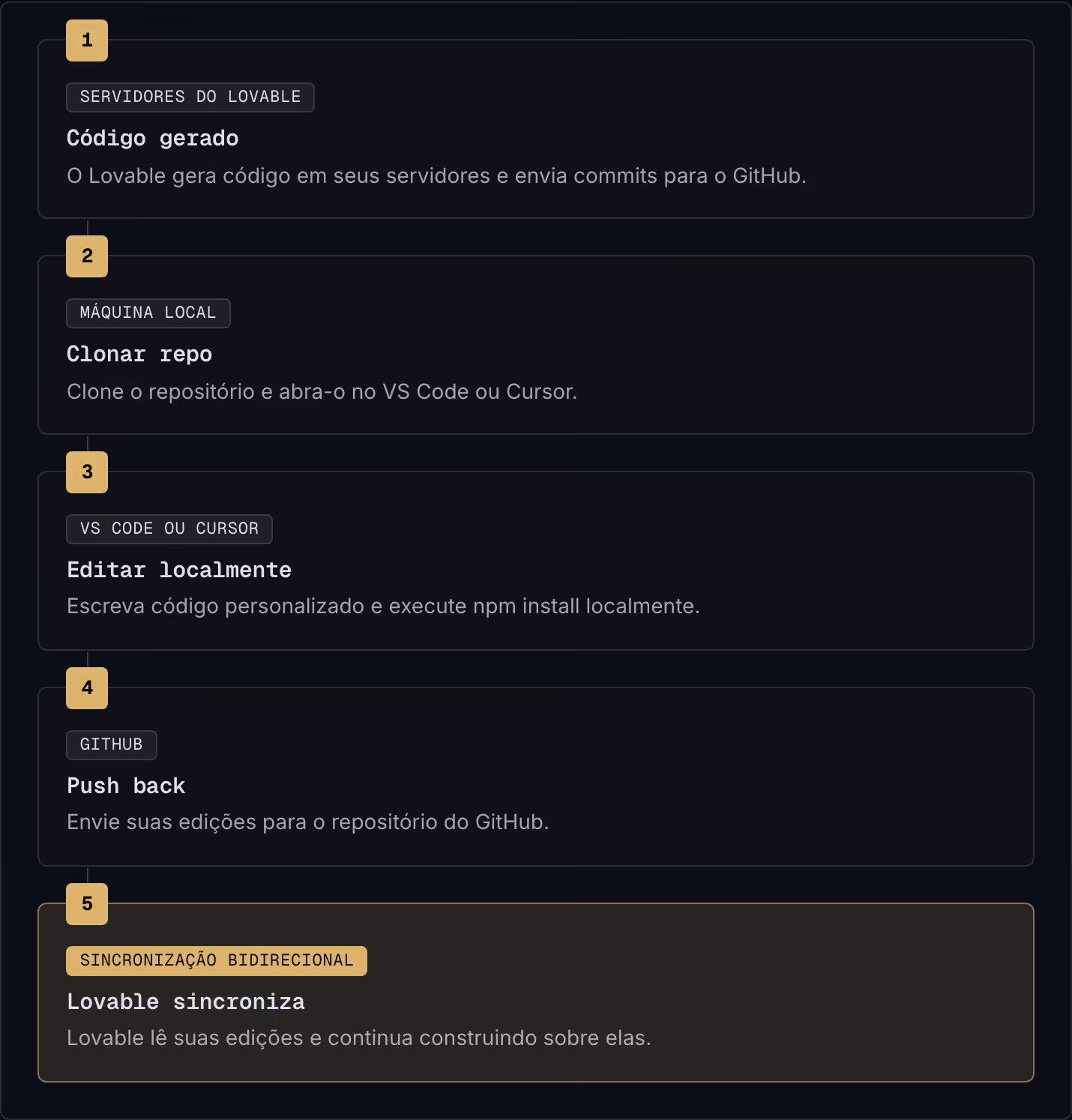 1 Servidores do Lovable Código gerado O Lovable gera código em seus servidores e envia commits para o GitHub. 2 Máquina local Clonar repo Clone o repositório e abra-o no VS Code ou Cursor. 3 VS Code ou Cursor Editar localmente Escreva código…
