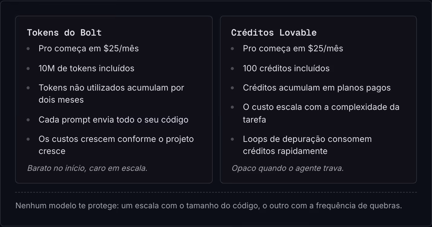 Tokens do Bolt Pro começa em $25/mês 10M de tokens incluídos Tokens não utilizados acumulam por dois meses Cada prompt envia todo o seu código Os custos crescem conforme o projeto cresce Barato no início, caro em escala. Créditos Lovable Pro começa…