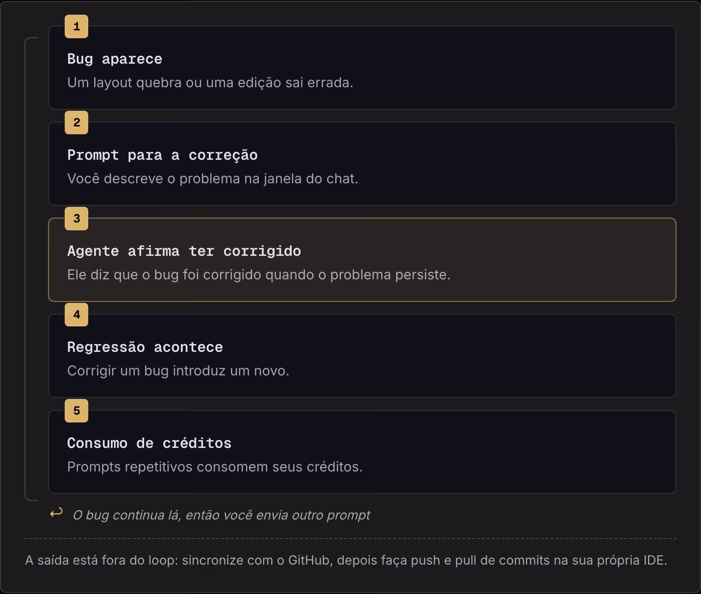1 Bug aparece Um layout quebra ou uma edição sai errada. 2 Prompt para a correção Você descreve o problema na janela do chat. 3 Agente afirma ter corrigido Ele diz que o bug foi corrigido quando o problema persiste. 4 Regressão acontece Corrigir um…