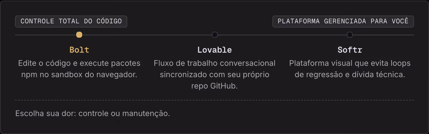 Controle total do código Plataforma gerenciada para você Bolt Edite o código e execute pacotes npm no sandbox do navegador. Lovable Fluxo de trabalho conversacional sincronizado com seu próprio repo GitHub. Softr Plataforma visual que evita loops de…