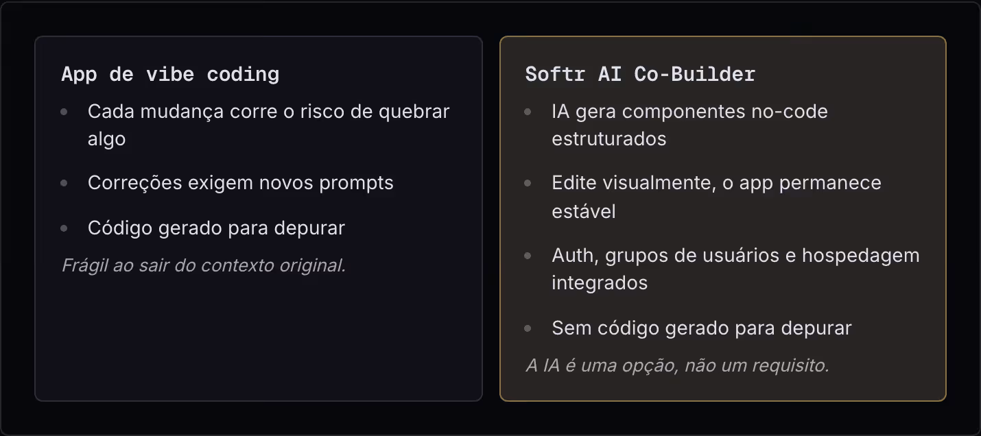 App de vibe coding Cada mudança corre o risco de quebrar algo Correções exigem novos prompts Código gerado para depurar Frágil ao sair do contexto original. Softr AI Co-Builder IA gera componentes no-code estruturados Edite visualmente, o app…