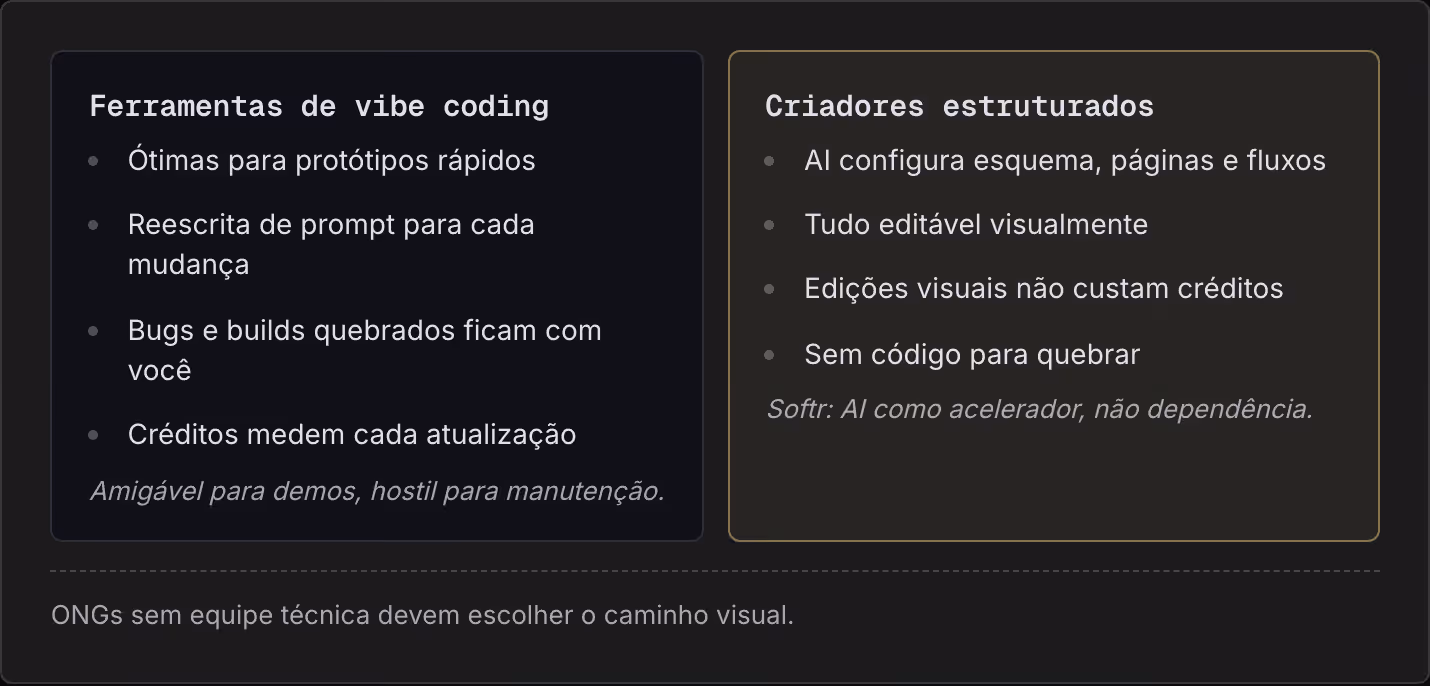 Ferramentas de vibe coding Ótimas para protótipos rápidos Reescrita de prompt para cada mudança Bugs e builds quebrados ficam com você Créditos medem cada atualização Amigável para demos, hostil para manutenção. Criadores estruturados AI configura…