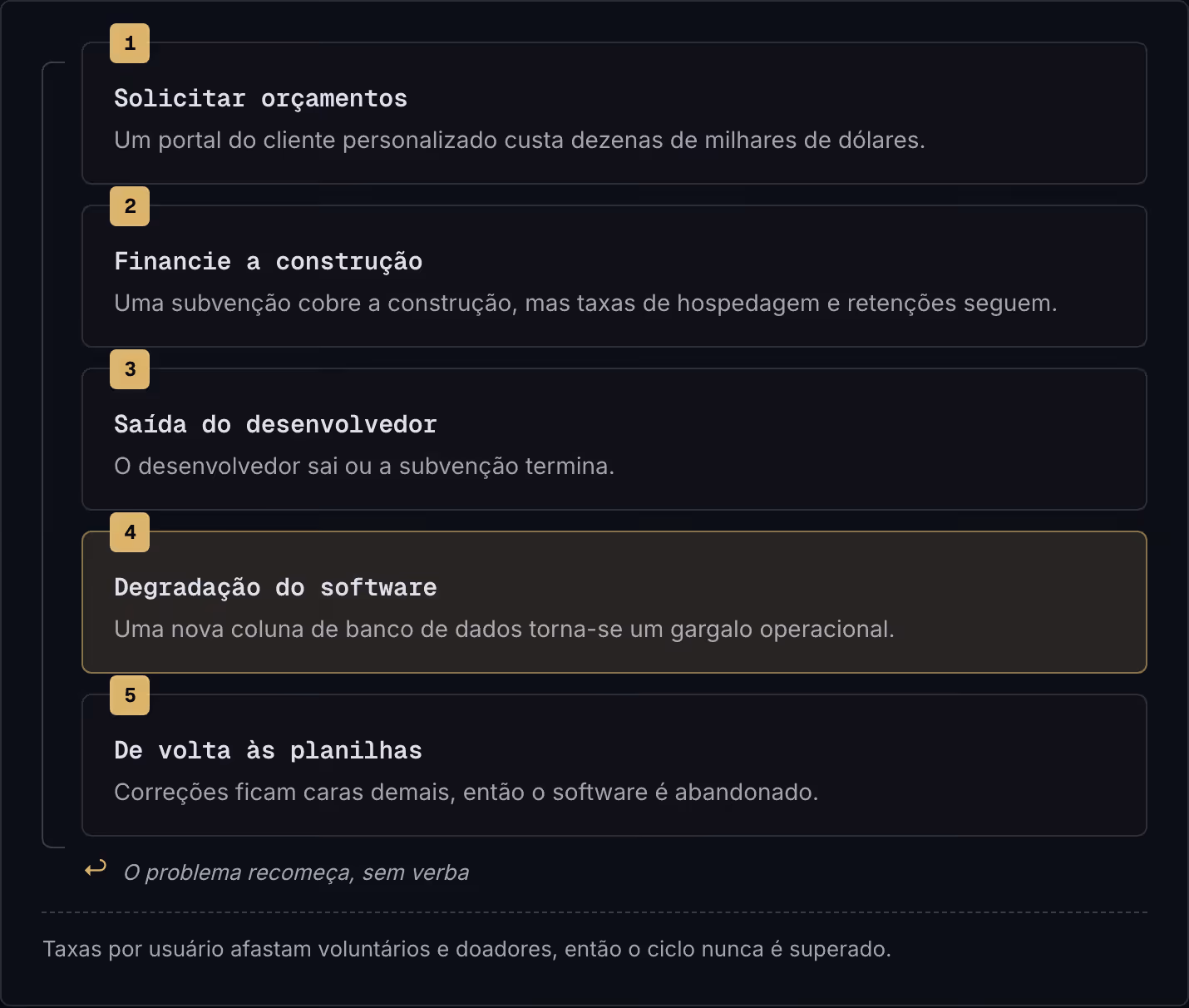 1 Solicitar orçamentos Um portal do cliente personalizado custa dezenas de milhares de dólares. 2 Financie a construção Uma subvenção cobre a construção, mas taxas de hospedagem e retenções seguem. 3 Saída do desenvolvedor O desenvolvedor sai ou a…