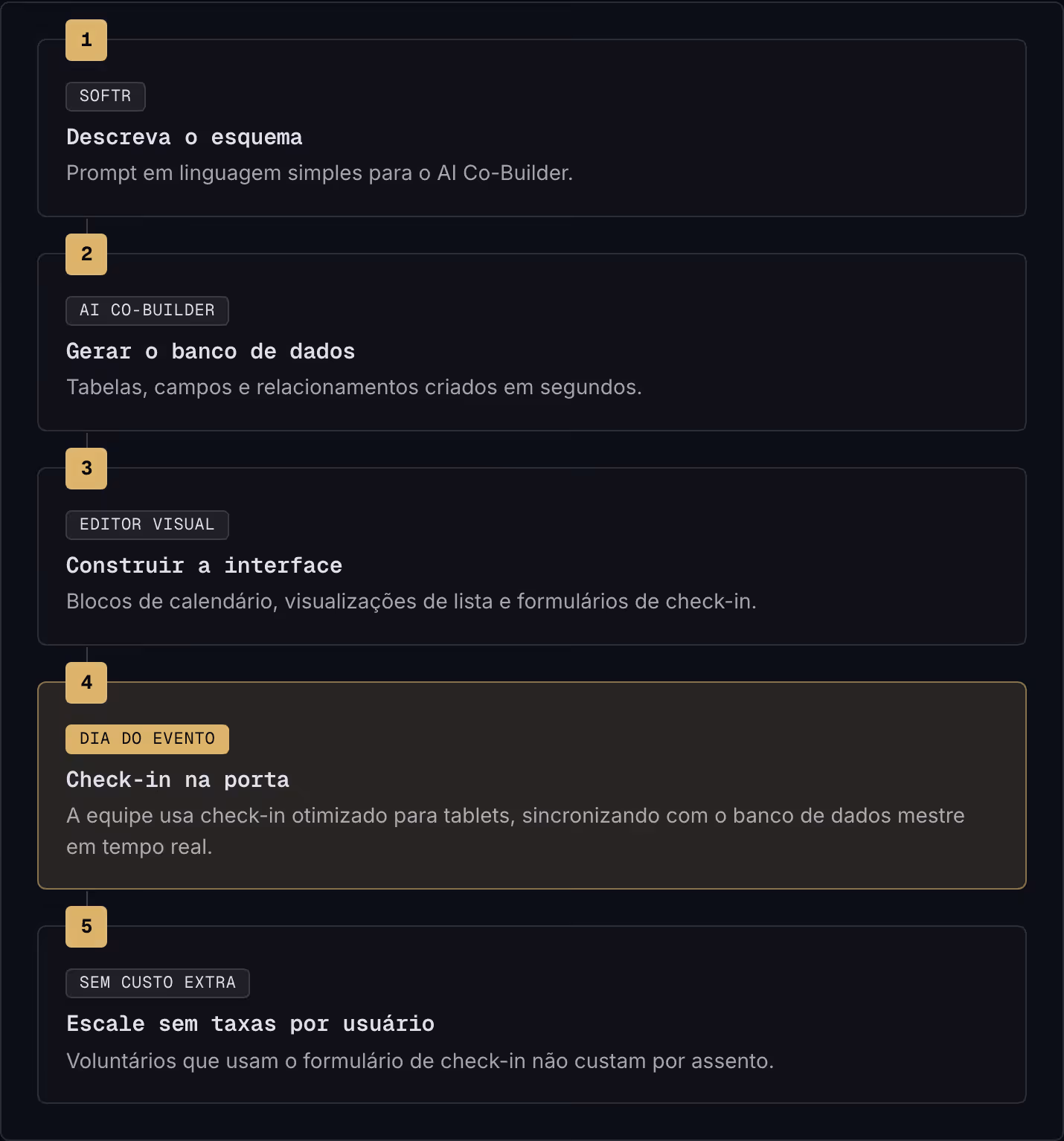 1 Softr Descreva o esquema Prompt em linguagem simples para o AI Co-Builder. 2 AI Co-Builder Gerar o banco de dados Tabelas, campos e relacionamentos criados em segundos. 3 Editor visual Construir a interface Blocos de calendário, visualizações de…