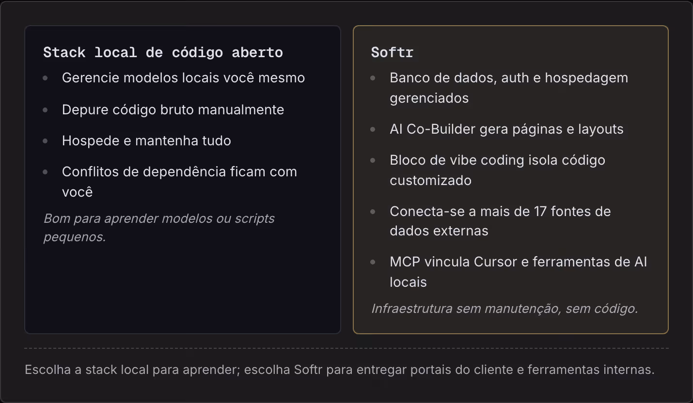 Stack local de código aberto Gerencie modelos locais você mesmo Depure código bruto manualmente Hospede e mantenha tudo Conflitos de dependência ficam com você Bom para aprender modelos ou scripts pequenos. Softr Banco de dados, auth e hospedagem…