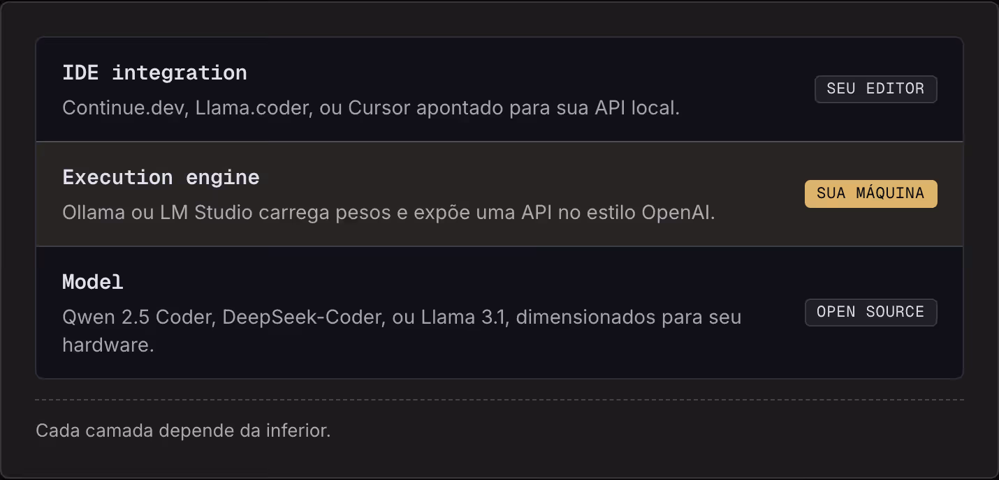 IDE integration Continue.dev, Llama.coder, ou Cursor apontado para sua API local. Seu editor Execution engine Ollama ou LM Studio carrega pesos e expõe uma API no estilo OpenAI. Sua máquina Model Qwen 2.5 Coder, DeepSeek-Coder, ou Llama 3.1,…