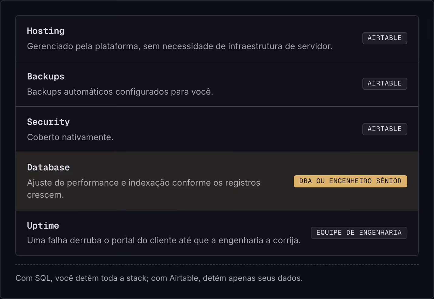 Hosting Gerenciado pela plataforma, sem necessidade de infraestrutura de servidor. Airtable Backups Backups automáticos configurados para você. Airtable Security Coberto nativamente. Airtable Database Ajuste de performance e indexação conforme os…
