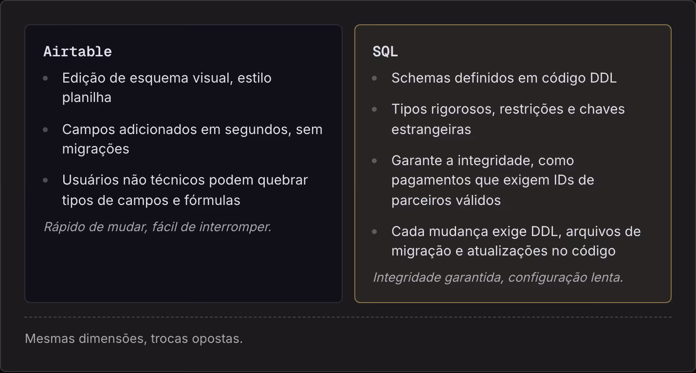 Airtable Edição de esquema visual, estilo planilha Campos adicionados em segundos, sem migrações Usuários não técnicos podem quebrar tipos de campos e fórmulas Rápido de mudar, fácil de interromper. SQL Schemas definidos em código DDL Tipos…