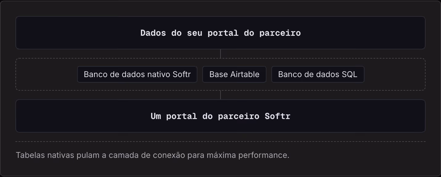 Dados do seu portal do parceiro Banco de dados nativo Softr Base Airtable Banco de dados SQL Um portal do parceiro Softr Tabelas nativas pulam a camada de conexão para máxima performance.