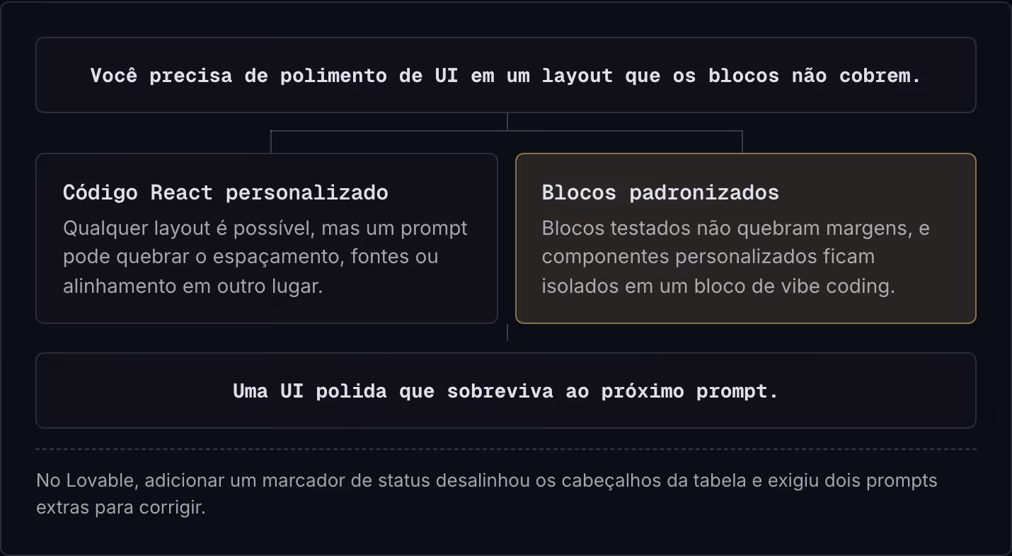 Você precisa de polimento de UI em um layout que os blocos não cobrem. Código React personalizado Qualquer layout é possível, mas um prompt pode quebrar o espaçamento, fontes ou alinhamento em outro lugar. Blocos padronizados Blocos testados não…