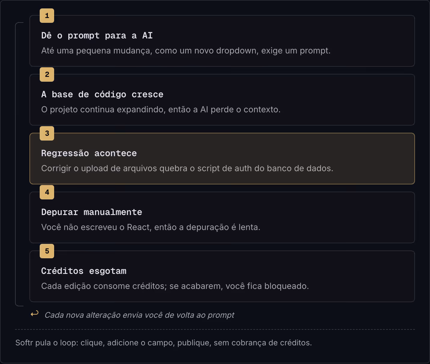 1 Dê o prompt para a AI Até uma pequena mudança, como um novo dropdown, exige um prompt. 2 A base de código cresce O projeto continua expandindo, então a AI perde o contexto. 3 Regressão acontece Corrigir o upload de arquivos quebra o script de auth…