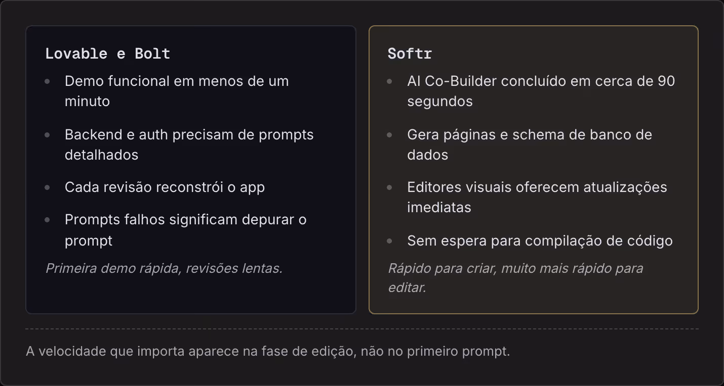Lovable e Bolt Demo funcional em menos de um minuto Backend e auth precisam de prompts detalhados Cada revisão reconstrói o app Prompts falhos significam depurar o prompt Primeira demo rápida, revisões lentas. Softr AI Co-Builder concluído em cerca…