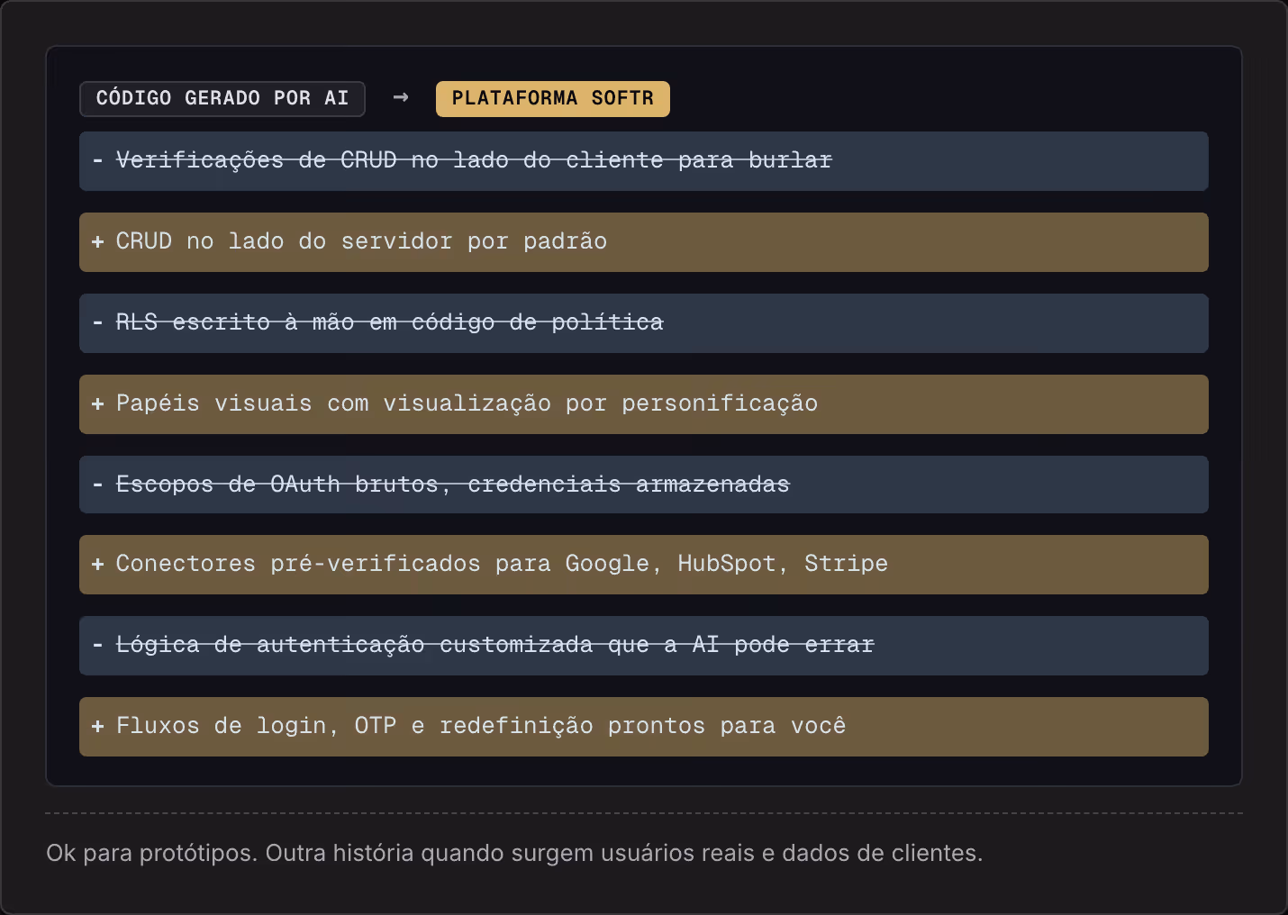 Código gerado por AI → Plataforma Softr Verificações de CRUD no lado do cliente para burlar CRUD no lado do servidor por padrão RLS escrito à mão em código de política Papéis visuais com visualização por personificação Escopos de OAuth brutos,…