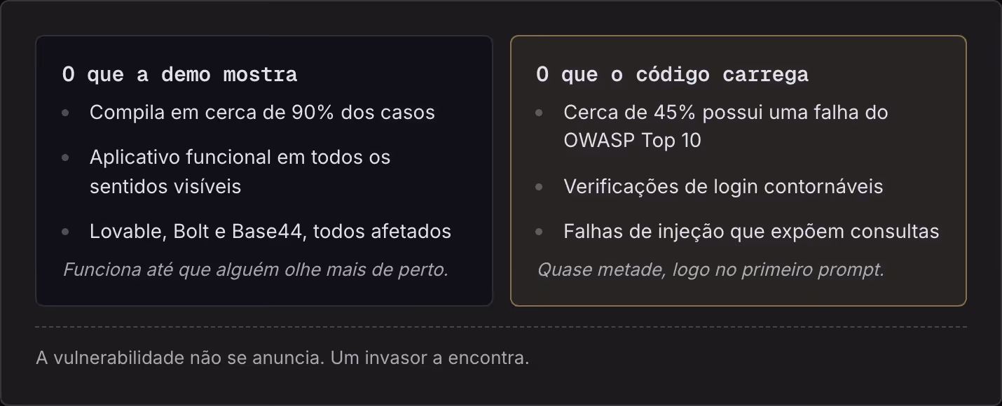O que a demo mostra Compila em cerca de 90% dos casos Aplicativo funcional em todos os sentidos visíveis Lovable, Bolt e Base44, todos afetados Funciona até que alguém olhe mais de perto. O que o código carrega Cerca de 45% possui uma falha do OWASP…